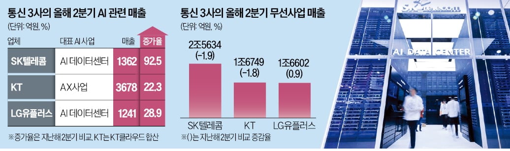 [뉴스] 통신 3사 새 먹거리 AI 인프라 매출 급증