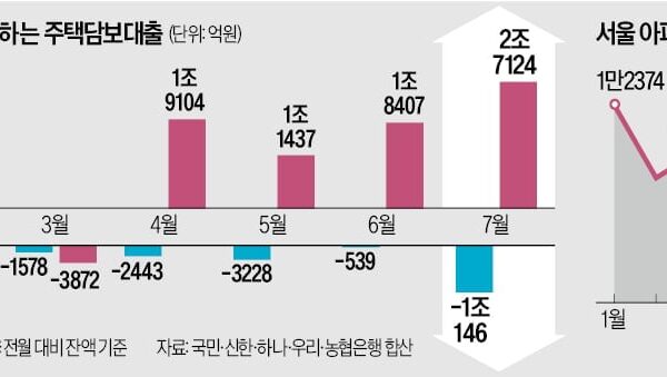 [뉴스] 금리 뛰고, 공급 절벽…은행 전세대출 급감