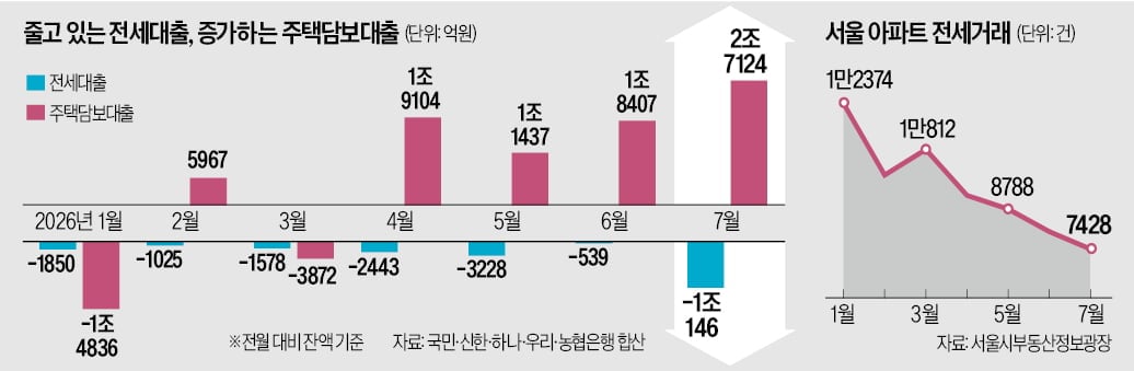 [뉴스] 금리 뛰고, 공급 절벽…은행 전세대출 급감