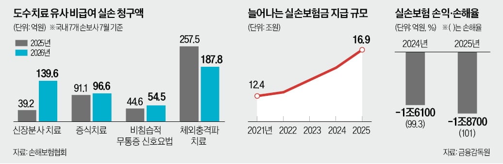 [뉴스] 도수치료 묶자…닮은꼴 비급여 청구액 폭증
