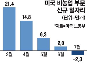 [뉴스] 미국 ‘마이너스 고용’ 쇼크…9월 금리인상 제동 걸리나