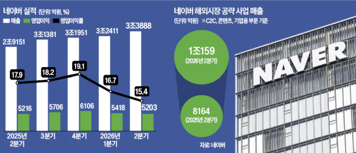[뉴스] 역대 최대 매출 낸 네이버…내년 상반기부터 AI 팩토리로 돈번다”