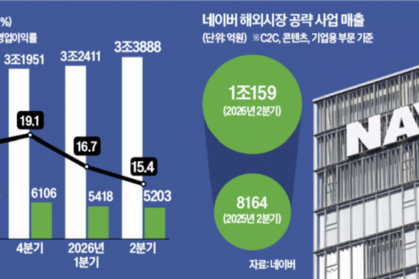 [뉴스] 역대 최대 매출 낸 네이버…내년 상반기부터 AI 팩토리로 돈번다”