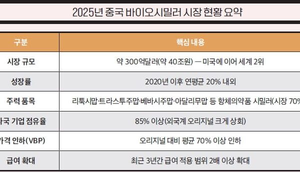 [뉴스] 中 바이오시밀러 2026년 현황과 향후 5년 전망 그리고 한·중 기업의 상호 협력 기회