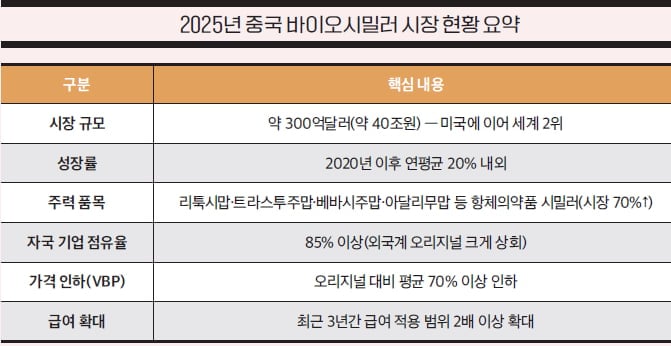 [뉴스] 中 바이오시밀러 2026년 현황과 향후 5년 전망 그리고 한·중 기업의 상호 협력 기회