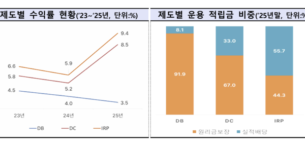 [뉴스] 퇴직연금 DB형 맡겼더니 수익률 고작 3.5%…IRP는 9.4% 달해