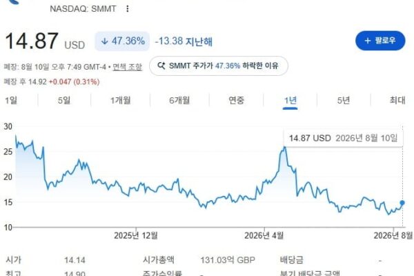 [뉴스] 올해 최대 신약 임상 이벤트 HARMONi-3, 4분기 공개 예정, 서밋테라퓨틱스