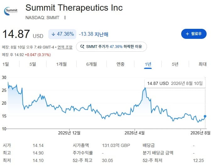 [뉴스] 올해 최대 신약 임상 이벤트 HARMONi-3, 4분기 공개 예정, 서밋테라퓨틱스
