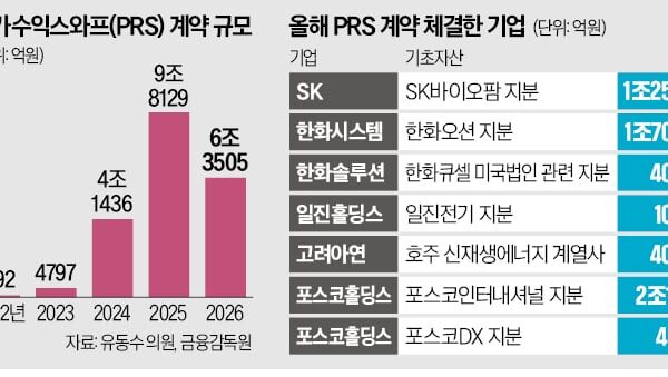 [뉴스] 대기업 자금줄 된 PRS…올 공급액 6.3조