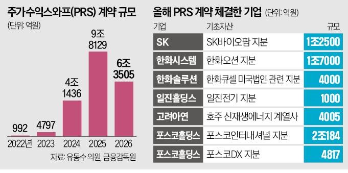 [뉴스] 대기업 자금줄 된 PRS…올 공급액 6.3조