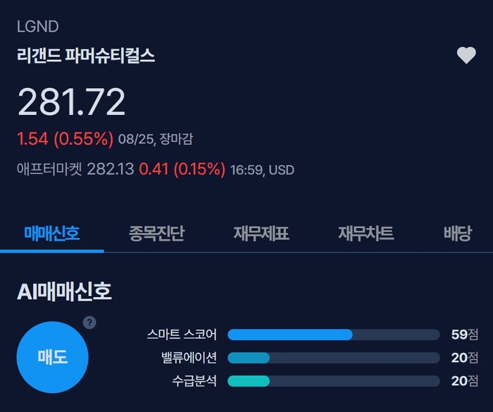 [뉴스] [MK시그널] 리갠드 파머슈티컬스 매도신호 포착, 수익률 27% 달성
