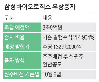 [뉴스] 삼바, M&A 위해 3조원 유증 … 항체·mRNA 이어 영역 확대