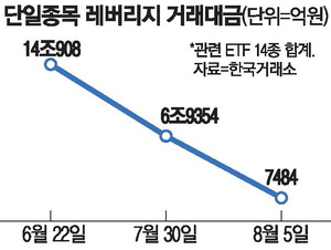 [뉴스] 삼닉 레버리지 쏠림완화 속 … 증시 투자열기까지 식었다