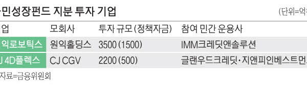 [뉴스] ‘국민성장펀드 투자’ 원익로보·CJ 4D플렉스, 중복상장 걸림돌