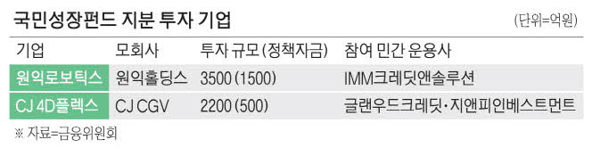 [뉴스] ‘국민성장펀드 투자’ 원익로보·CJ 4D플렉스, 중복상장 걸림돌