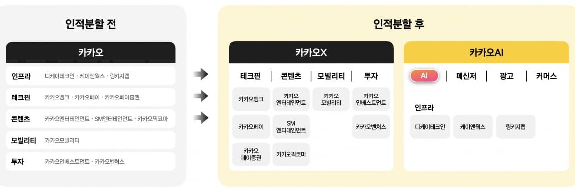 [뉴스] 카톡도 떼어낸 카카오, 쪼개기 마술 통할까