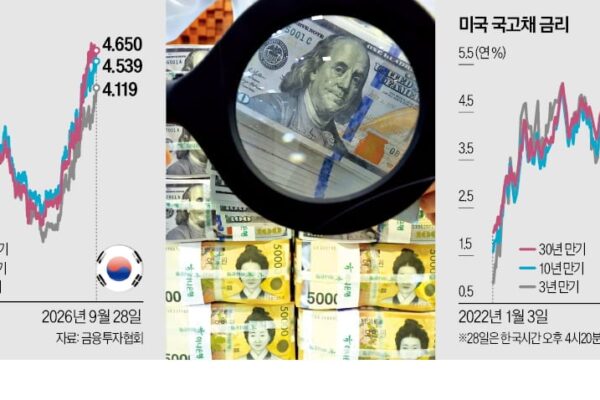[뉴스] 美국채 금리 5.2% 뚫리자…덩달아 치솟는 韓국고채