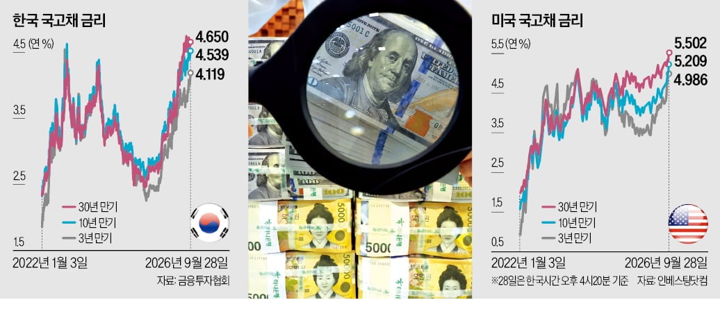 [뉴스] 美국채 금리 5.2% 뚫리자…덩달아 치솟는 韓국고채