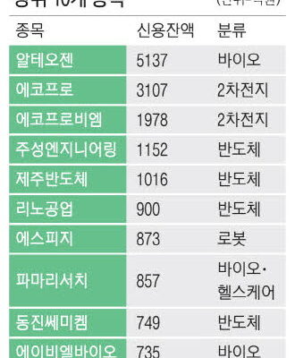 [뉴스] 코스닥 빚투 반도체株 쏠림 …레버리지 투자 ‘주의보’