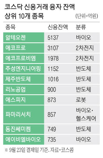 [뉴스] 코스닥 빚투 반도체株 쏠림 …레버리지 투자 ‘주의보’