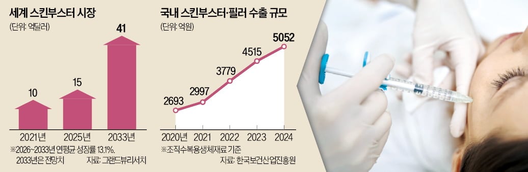 [뉴스] 한국형 피부 주사 美 미용시장 공략