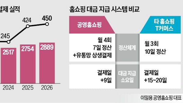 [뉴스] 판매대금 조기 정산…공영홈쇼핑 거래 껑충