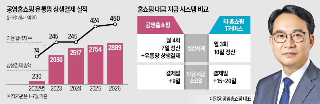 [뉴스] 판매대금 조기 정산…공영홈쇼핑 거래 껑충