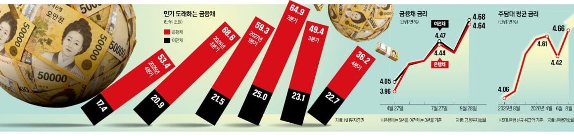 [뉴스] 이자 또 오르나요…260조 만기 폭탄에 영끌족 비상