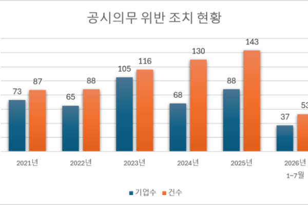 [뉴스] [단독] 비상장사는 공시의무 무법지대?…2021년 이후 위반기업 325개사 달해