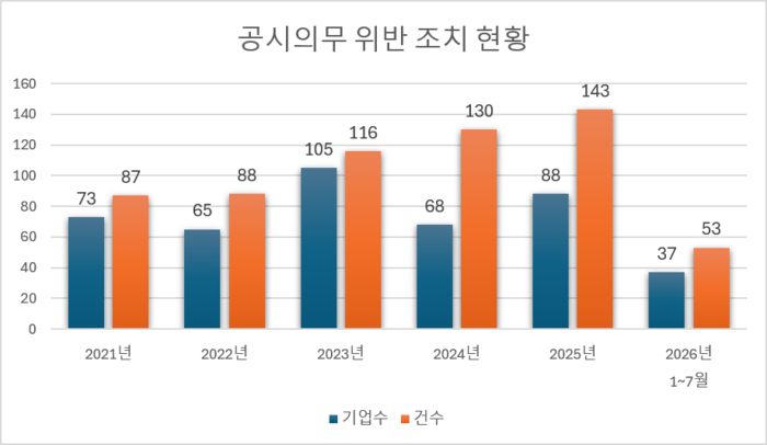 [뉴스] [단독] 비상장사는 공시의무 무법지대?…2021년 이후 위반기업 325개사 달해