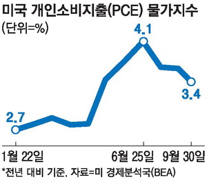 [뉴스] 美 8월 PCE 물가 전년 대비 3.4% 상승
