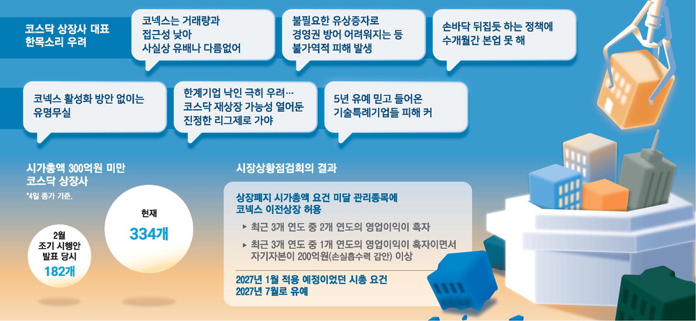 [뉴스] 시총기준 미달땐 여전히 퇴출대상 …코스닥社 “실적도 고려해야”