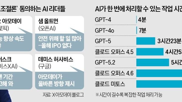 [뉴스] 앙숙 AI 수장들 입 모아 개발 속도 늦춰야