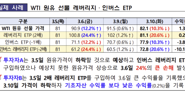 [뉴스] 원유 ETP 몸집 47% 커졌는데 88%가 레버리지·인버스···금감원 “투자 유의”