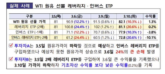 [뉴스] 원유 ETP 몸집 47% 커졌는데 88%가 레버리지·인버스···금감원 “투자 유의”