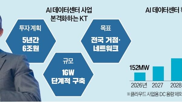 [뉴스] KT AI 데이터센터에 5년간 6조 투자