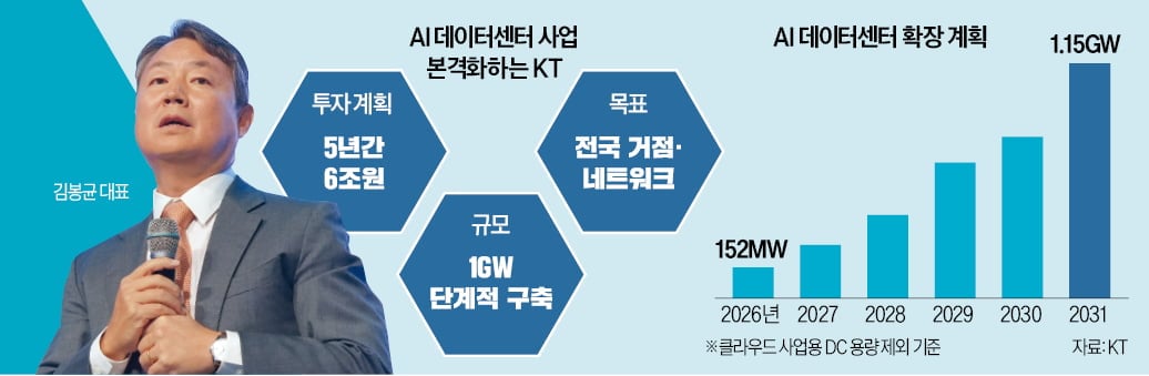 [뉴스] KT AI 데이터센터에 5년간 6조 투자