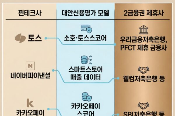 [뉴스] 대출심사 파고드는 핀테크…2금융권과 잇달아 동맹