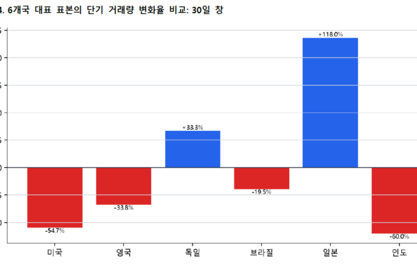 [뉴스] “코인 세금 매기면 거래량 증발?”…해외 6개국 분석해보니