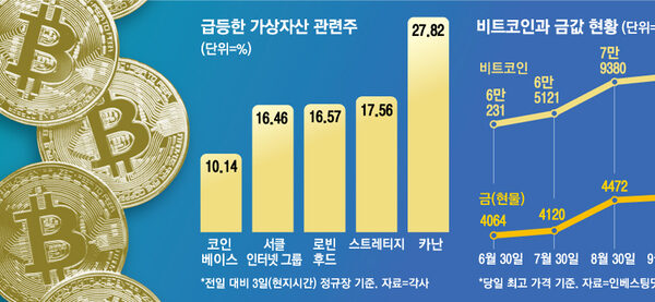 [뉴스] “주식이랑 완전히 반대로 가는건가요?”…비트코인, 최근 상승세 봤더니
