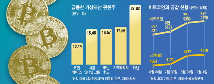 [뉴스] “주식이랑 완전히 반대로 가는건가요?”…비트코인, 최근 상승세 봤더니