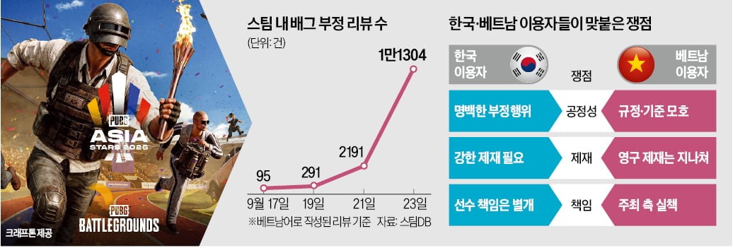 [뉴스] 크래프톤 배그 대회 파행 후폭풍 주요시장 베트남서 퍼지는 이상기류
