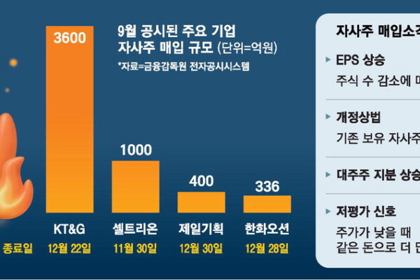 [뉴스] 9월 자사주 매입 5600억 … ‘밸류업 시계’ 다시 돈다