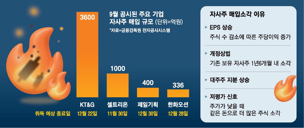 [뉴스] 9월 자사주 매입 5600억 … ‘밸류업 시계’ 다시 돈다
