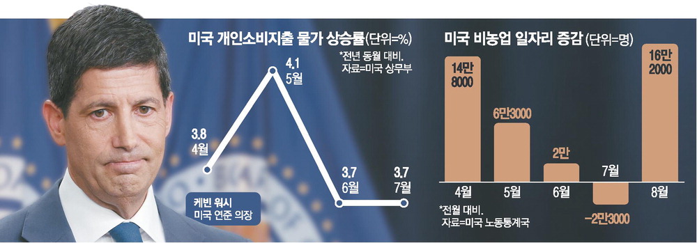 [뉴스] 美고용 깜짝증가 … 금리전망은 엇갈려