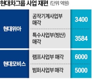 [뉴스] 현대로템은 방산…위아는 모빌리티 집중
