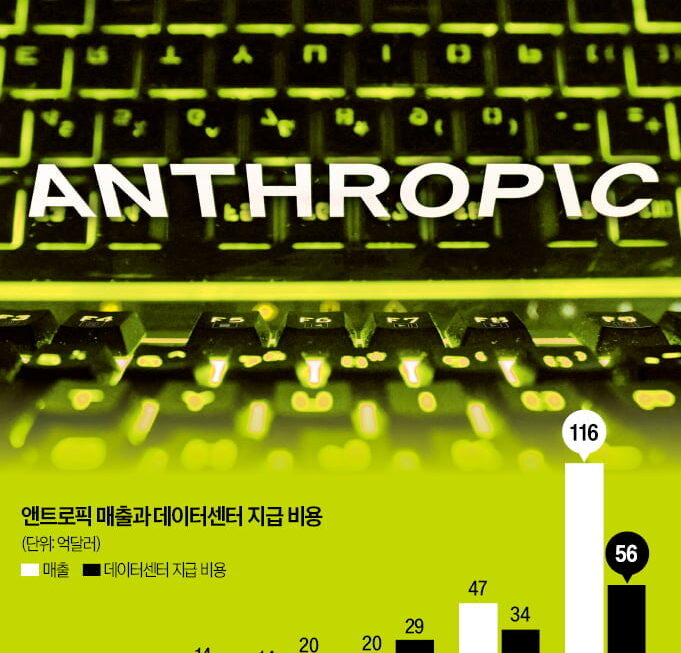 [뉴스] 돈 버는 AI 입증한 앤트로픽…반도체 랠리 불씨 살렸다
