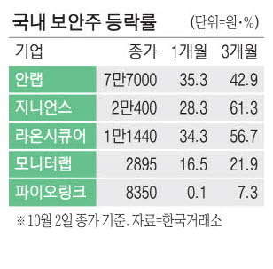 [뉴스] 은행권 해킹 사태에 주목받는 국내 보안株