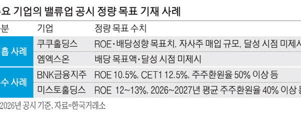 [뉴스] 밸류업 공시 제각각 … “핵심지표 표준화해야”
