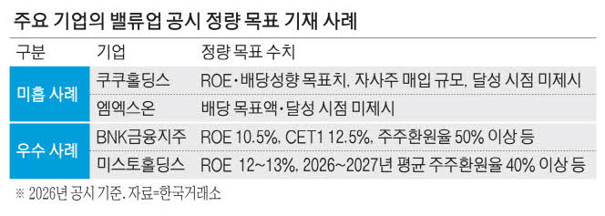 [뉴스] 밸류업 공시 제각각 … “핵심지표 표준화해야”